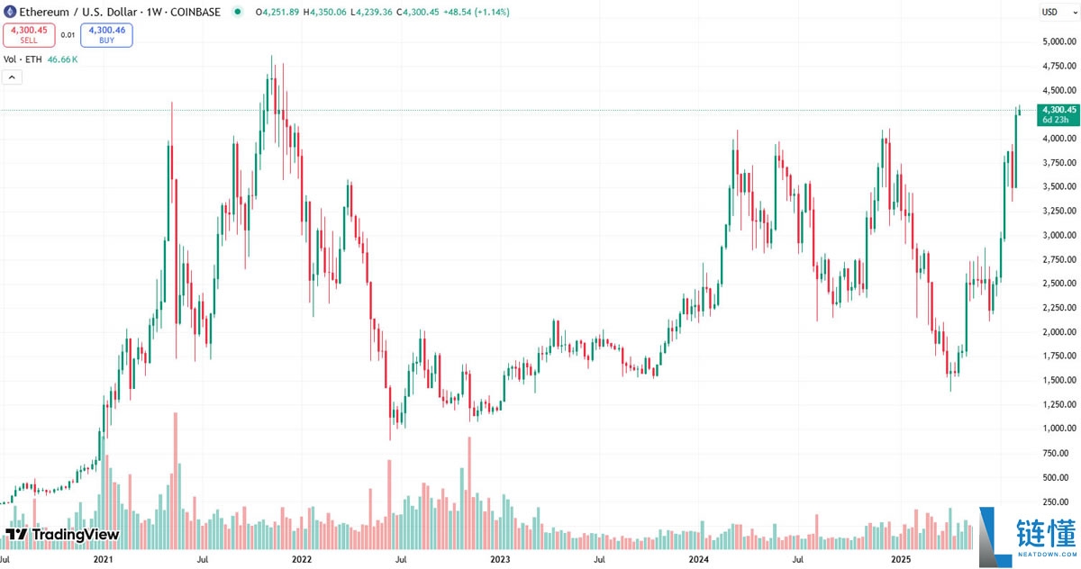 Samson Mow:以太坊(ETH)持有者将回流至比特币(BTC)