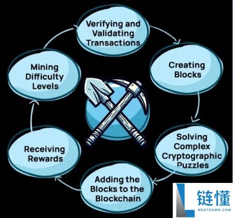 区块链中的工作量证明 PoW 是什么