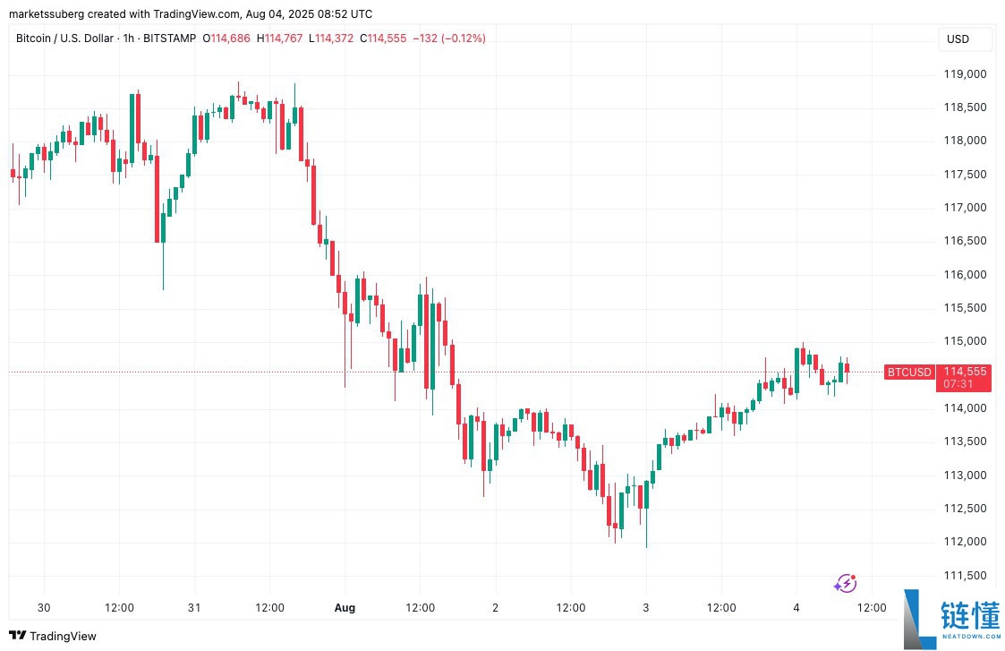 比特币(BTC)会再次跌破7.5万美元吗?本周最值得关注的5大关键点