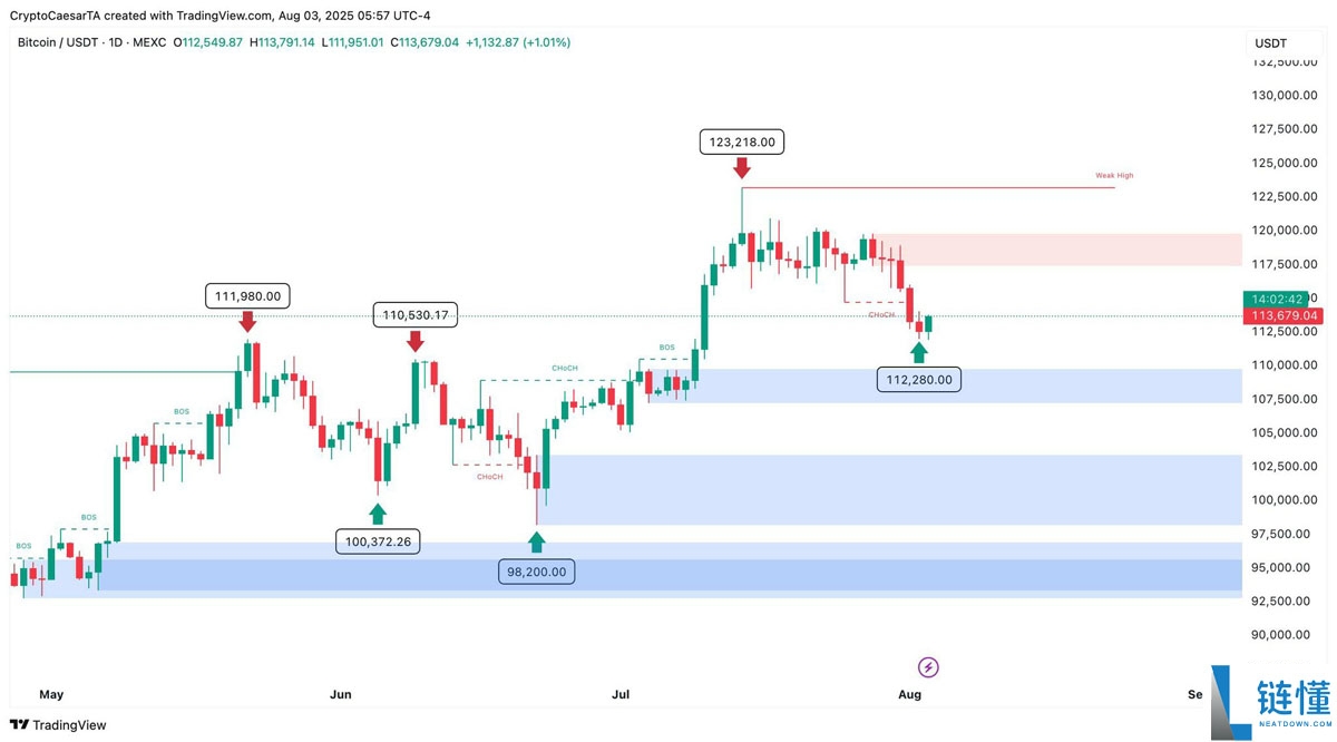 比特币(BTC)会再次跌破7.5万美元吗?本周最值得关注的5大关键点