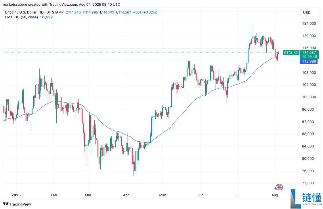 比特币(BTC)会再次跌破7.5万美元吗?本周最值得关注的5大关键点