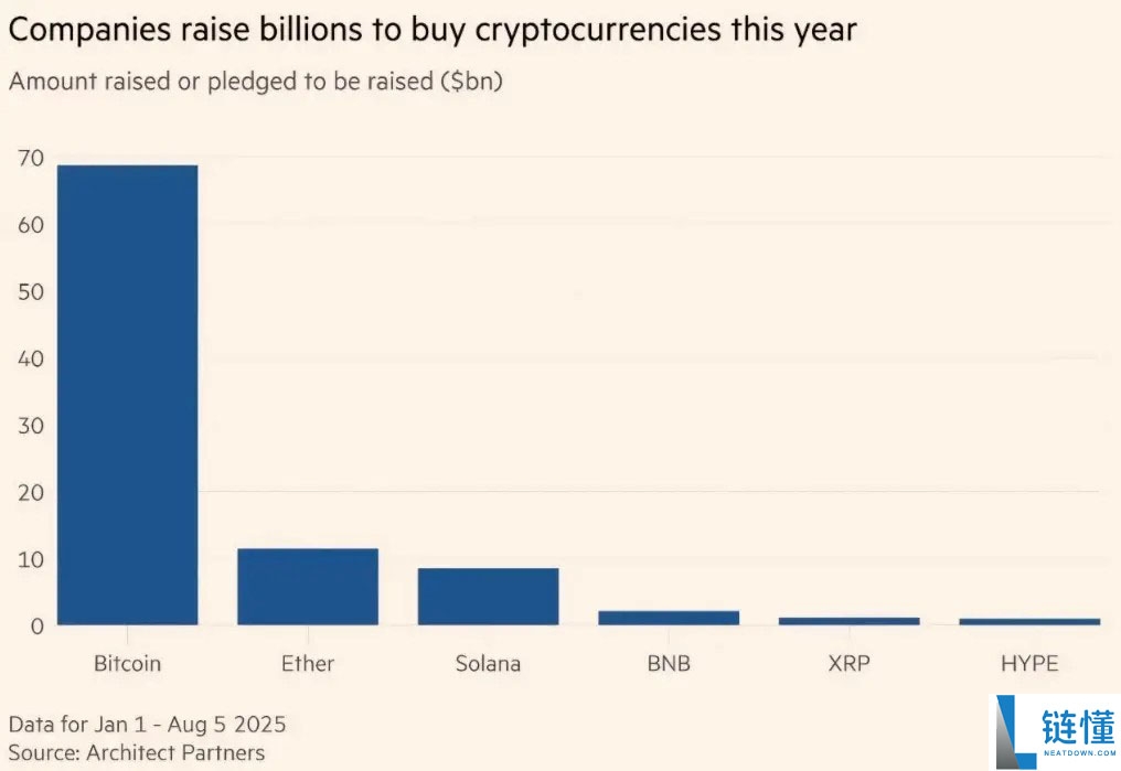 一文搞清楚陷入困境的公司为何纷纷大举购买比特币(BTC)?