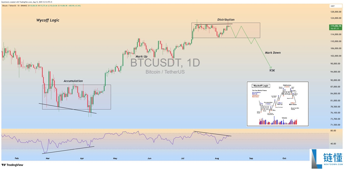比特币(BTC)惊现“糟糕K线”:价格或跌至9.5万美元