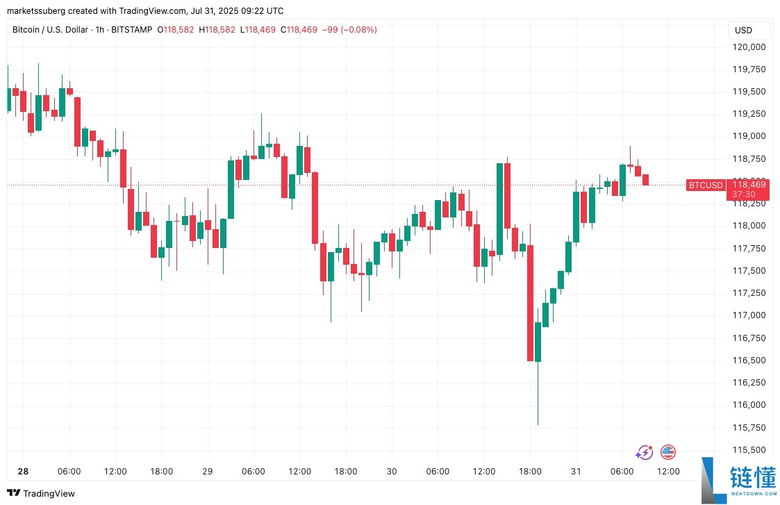 比特币价格目标重新锁定11.9万美元的深度解析,两日内机构储备增持2.8万枚BTC