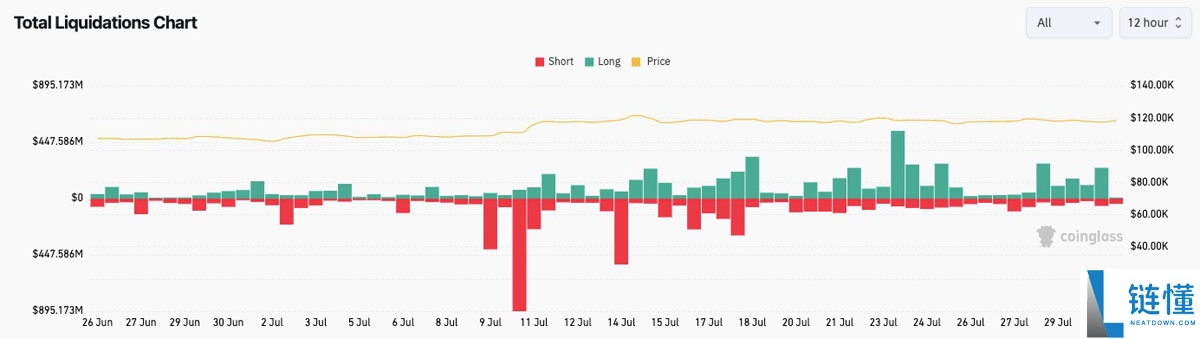 比特币价格目标重新锁定11.9万美元的深度解析,两日内机构储备增持2.8万枚BTC