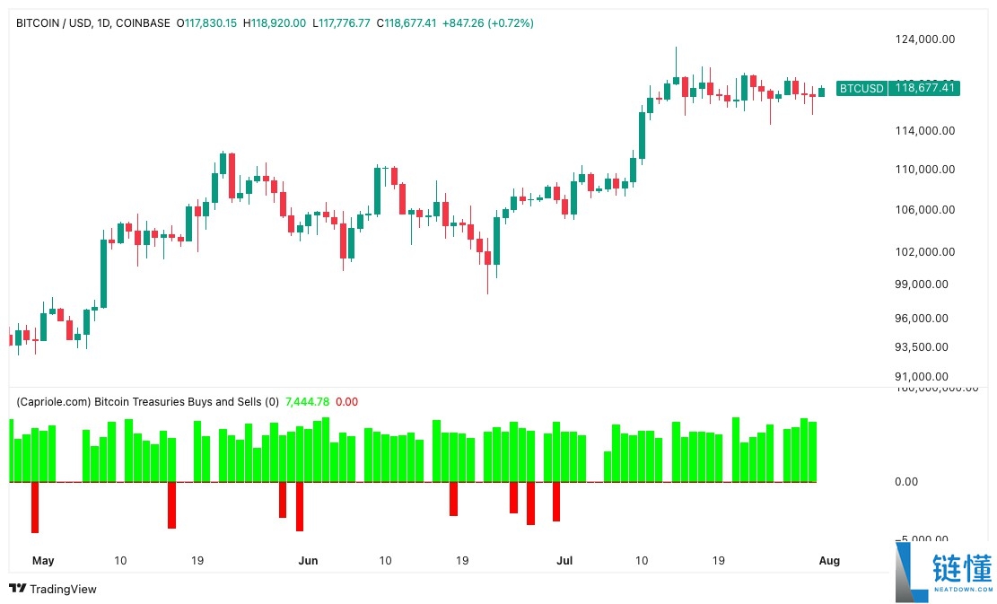 比特币价格目标重新锁定11.9万美元的深度解析,两日内机构储备增持2.8万枚BTC