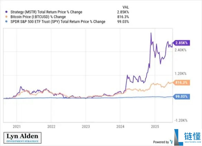 比特币(BTC)财库公司的崛起是超越美元的必经之路?