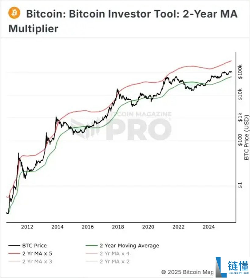 比特币(BTC)财库公司的崛起是超越美元的必经之路?