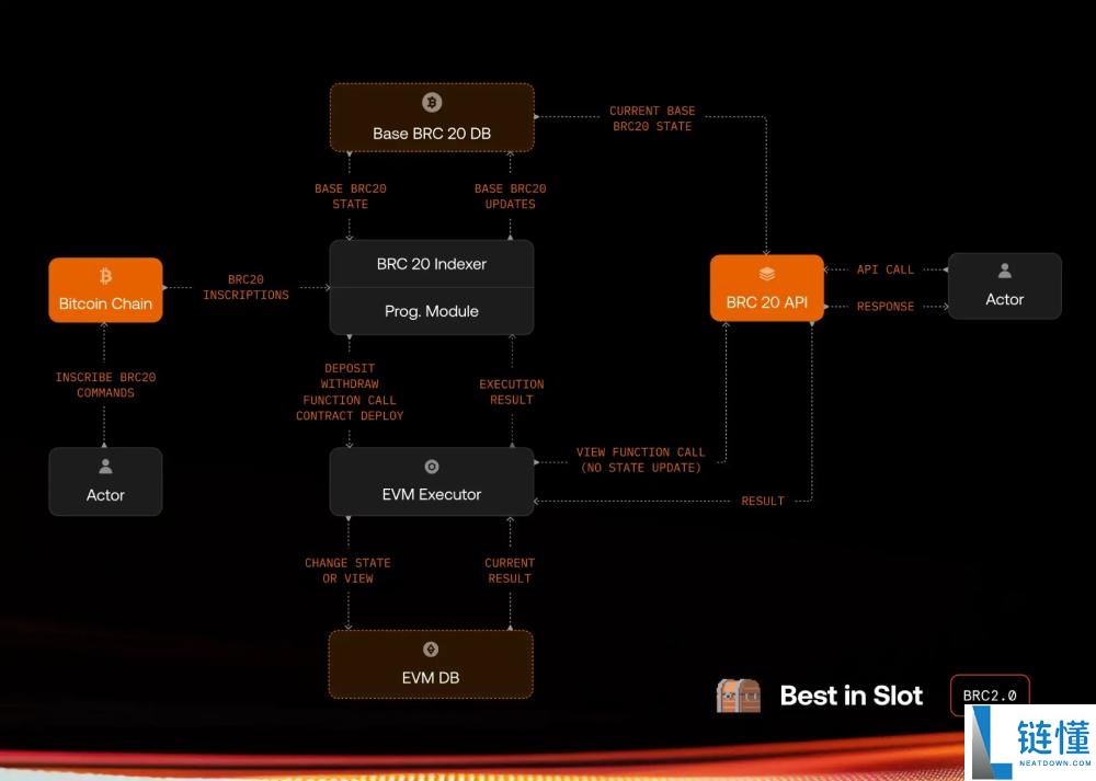 比特币生态再度火热:哪4个项目值得关注?