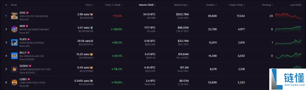 比特币生态再度火热:哪4个项目值得关注?
