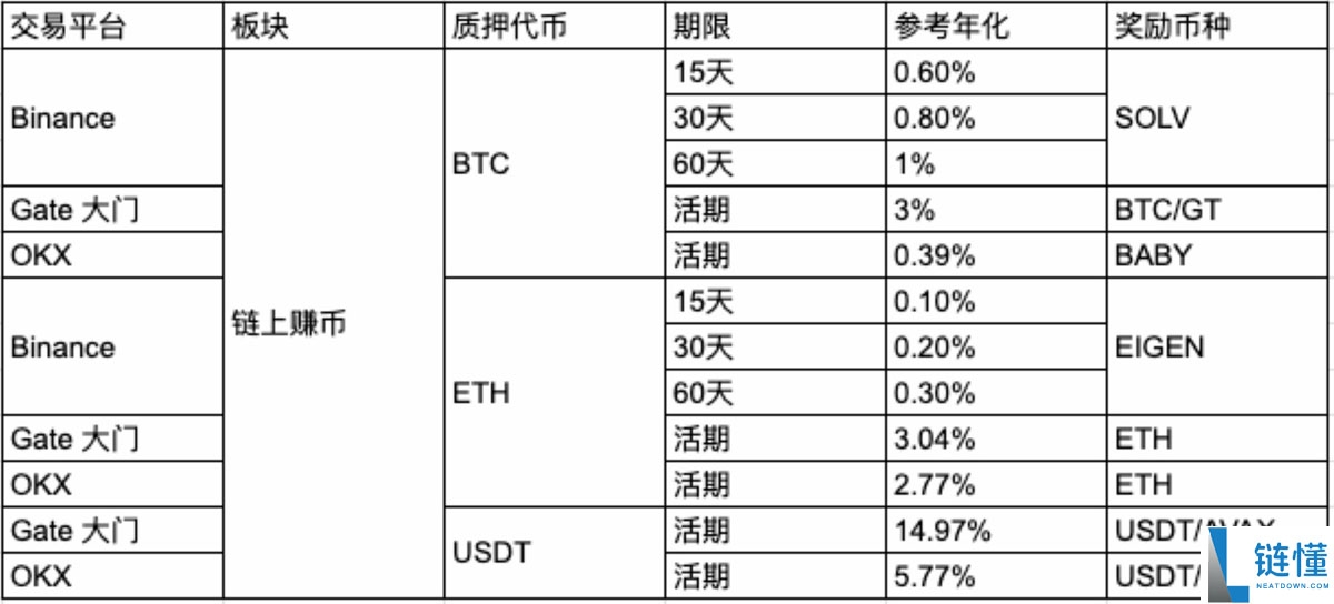 从比特币(BTC)到USDT:主流平台链上赚币产品收益结构对比