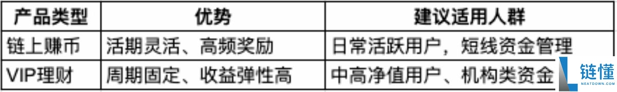 从比特币(BTC)到USDT:主流平台链上赚币产品收益结构对比