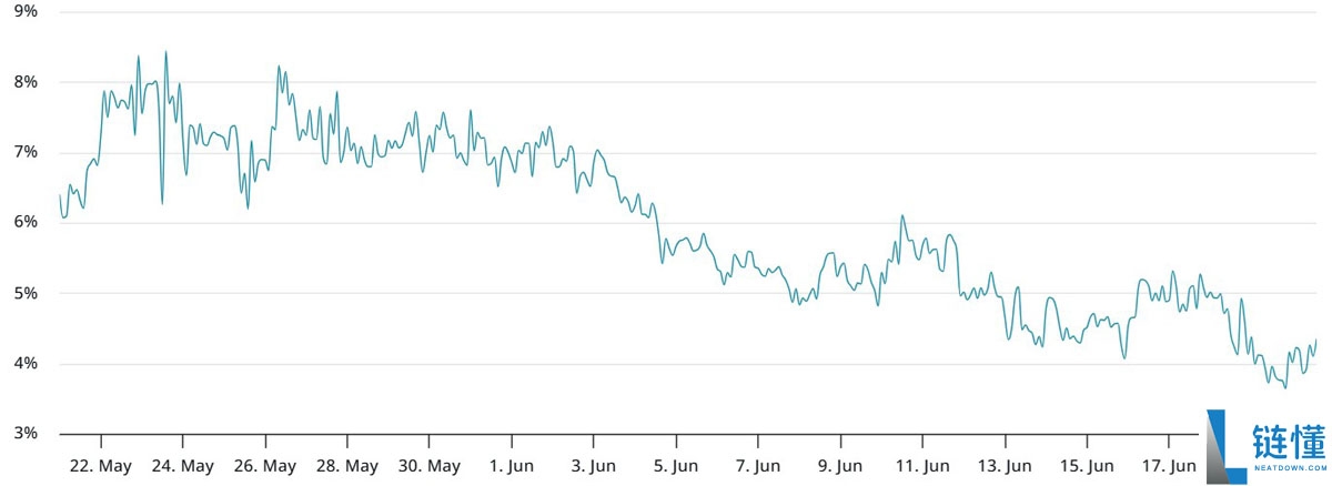 比特币(BTC)ETF资金持续流入,期货溢价仍跌至三个月低点