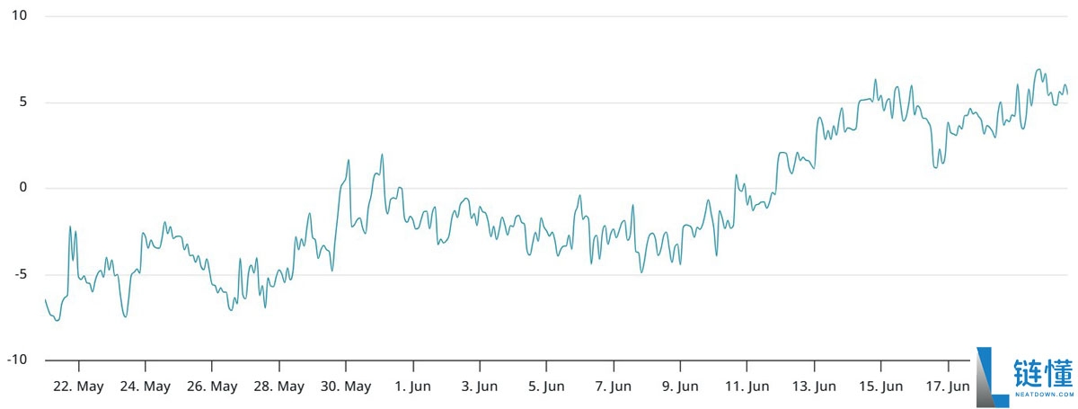 比特币(BTC)ETF资金持续流入,期货溢价仍跌至三个月低点