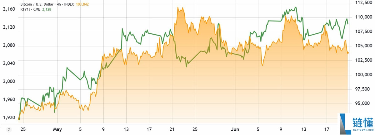 比特币(BTC)ETF资金持续流入,期货溢价仍跌至三个月低点