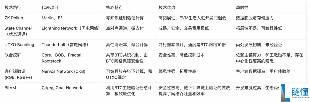 一文搞清楚比特币(BTC)生态竞逐下半场:谁是价值承载的最优解?