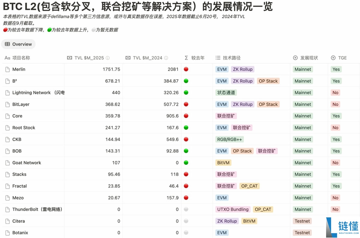 一文搞清楚比特币(BTC)生态竞逐下半场:谁是价值承载的最优解?