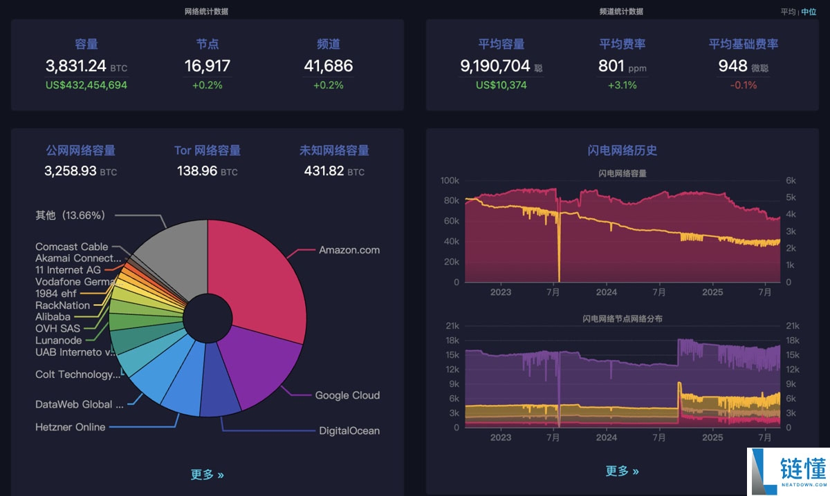 一文搞清楚比特币(BTC)生态竞逐下半场:谁是价值承载的最优解?