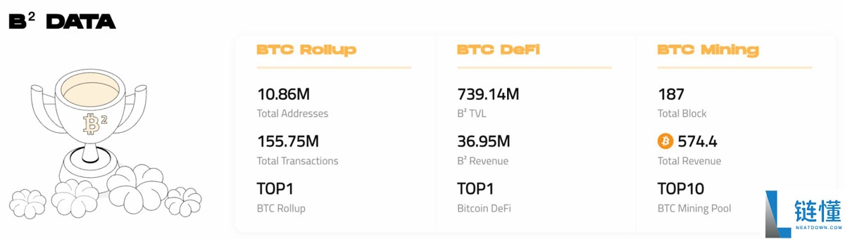 一文搞清楚比特币(BTC)生态竞逐下半场:谁是价值承载的最优解?