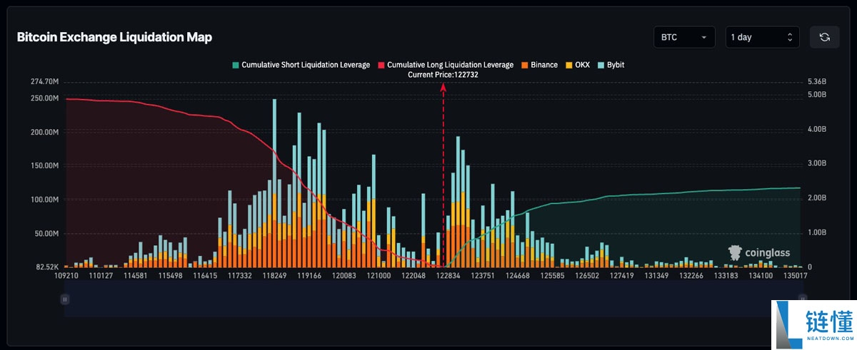 比特币创下历史新高,交易员预计清算将推动BTC突破125,000美元