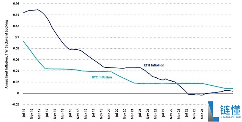 以太坊(ETH)的价值存储地位或赶超比特币