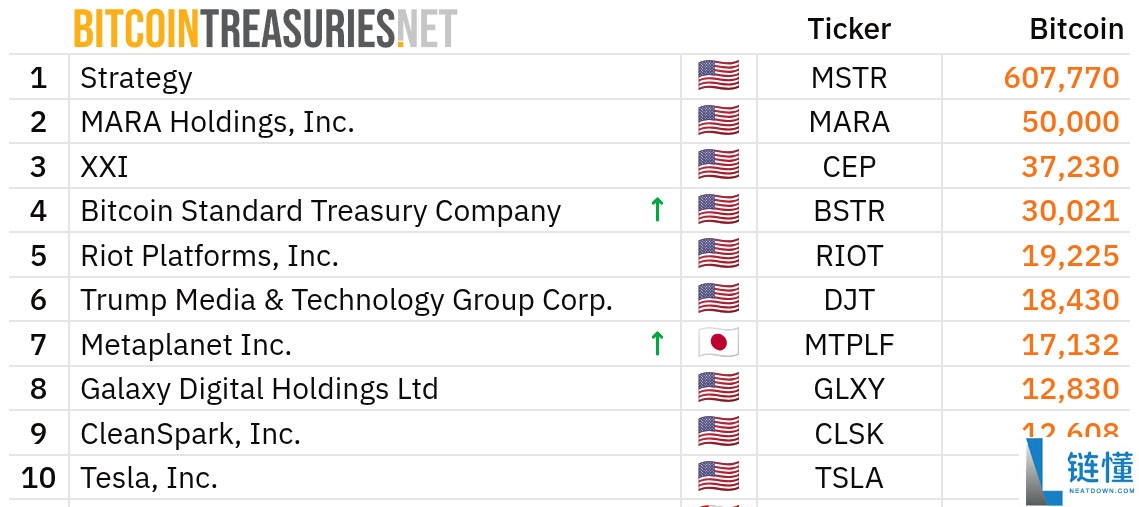 Metaplanet又增持790枚比特币,价值超20亿美元的17,130枚BTC