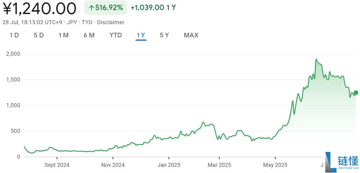 Metaplanet又增持790枚比特币,价值超20亿美元的17,130枚BTC