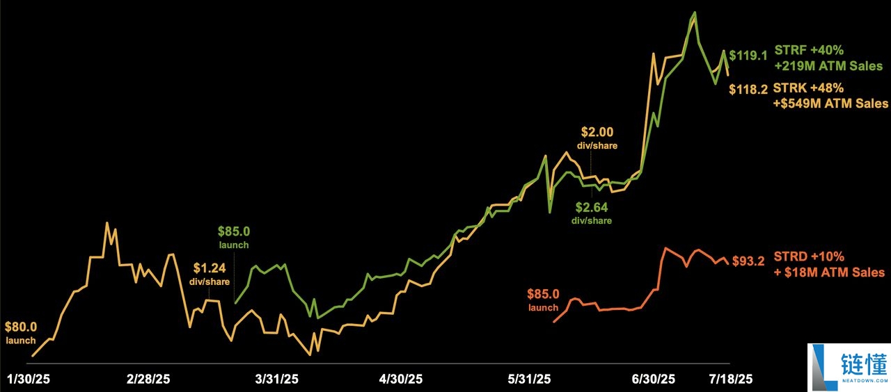 Strategy 推出的STRC是什么?一文解析全新比特币挂钩股票