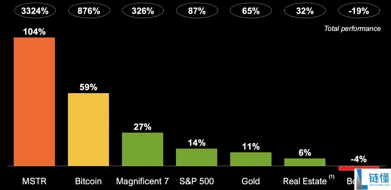 Strategy 推出的STRC是什么?一文解析全新比特币挂钩股票