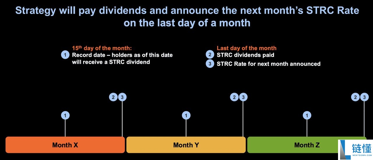 Strategy 推出的STRC是什么?一文解析全新比特币挂钩股票