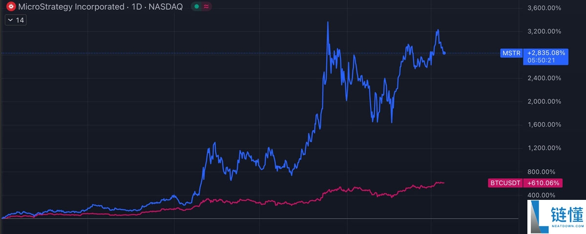 比特币(BTC)储备公司解释:为何要花2美元买1美元的BTC?