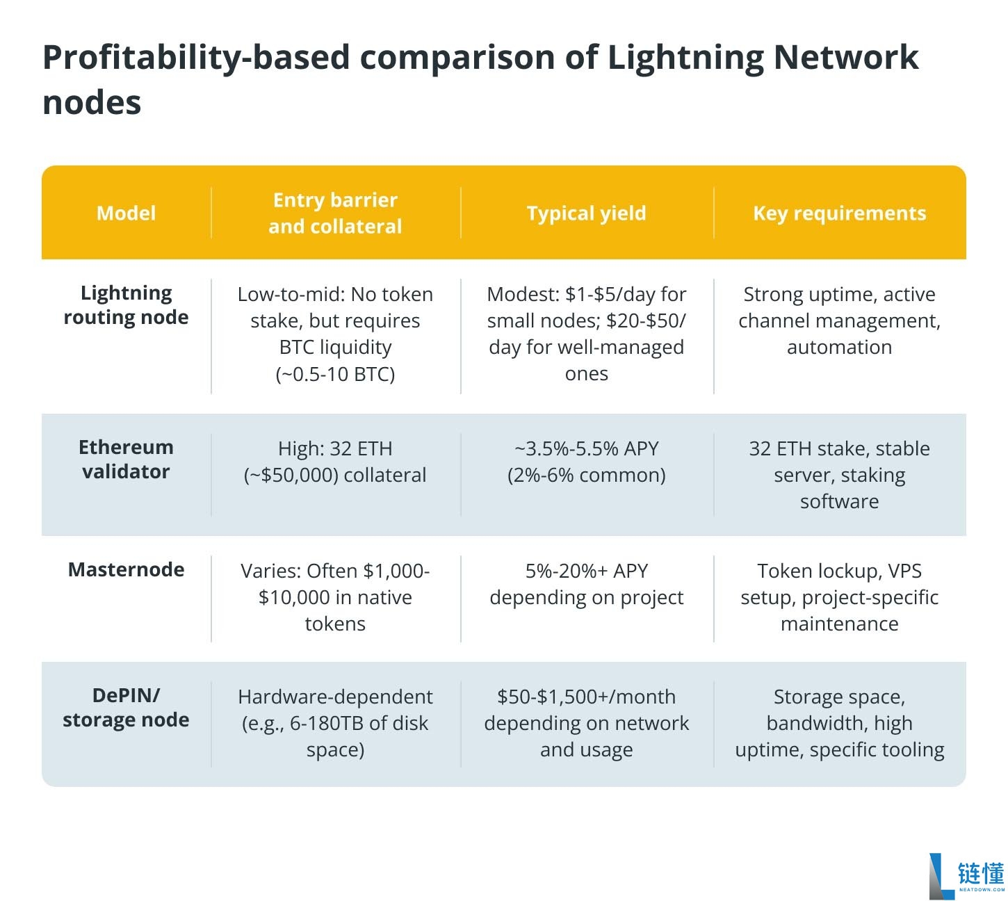 如何在2025年使用闪电节点赚取比特币,设置、策略和收入详解
