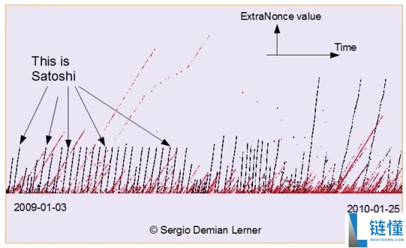 中本聪的109万枚比特币是否会成为信仰的代价?