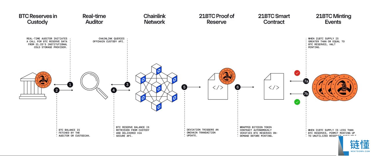 什么是BTCFi?如何运作?2025 年顶级BTCFi (比特币DeFi) 项目盘点