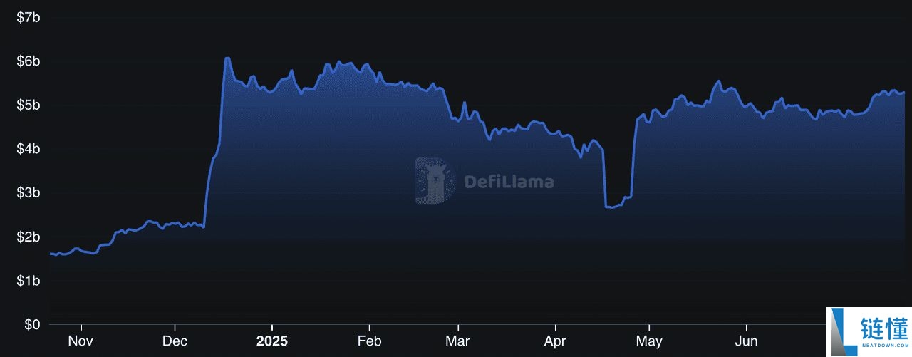 什么是BTCFi?如何运作?2025 年顶级BTCFi (比特币DeFi) 项目盘点