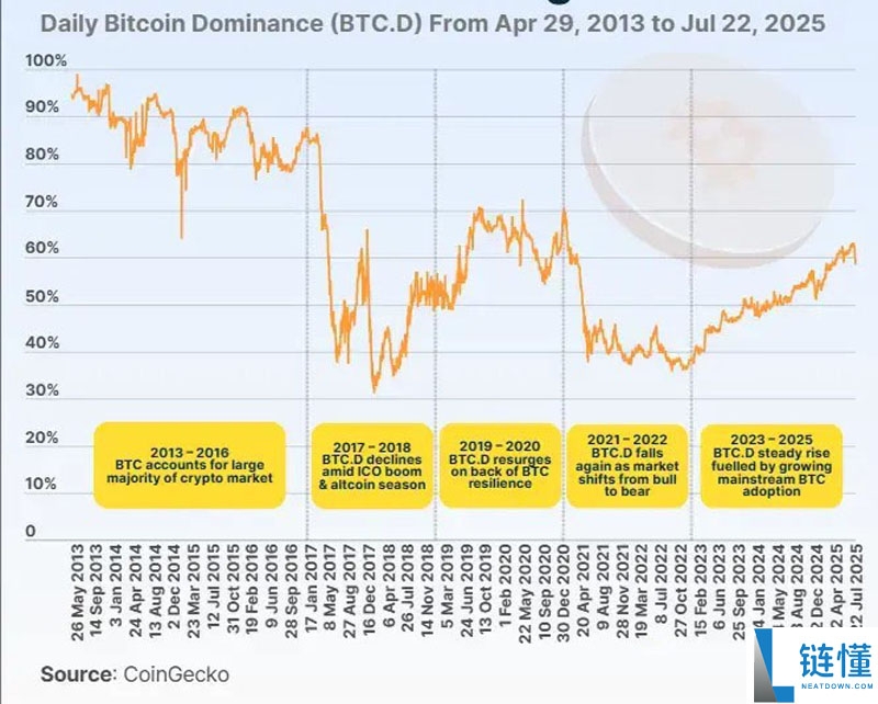 纵览比特币(BTC)市占率 12 年历史演变
