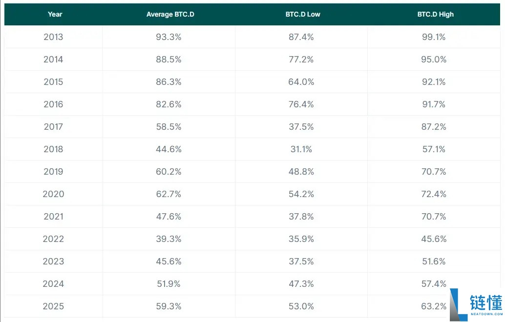 纵览比特币(BTC)市占率 12 年历史演变