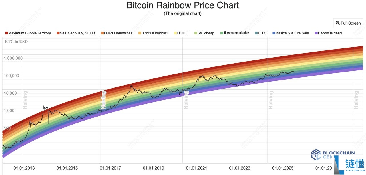 什么是比特币彩虹图?如何在加密交易中使用?一文介绍