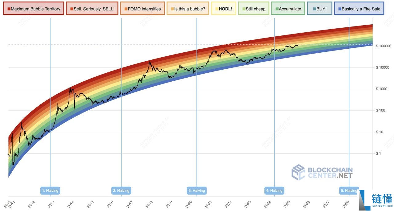 什么是比特币彩虹图?如何在加密交易中使用?一文介绍