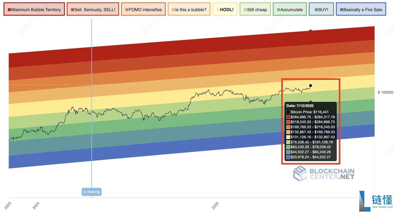 什么是比特币彩虹图?如何在加密交易中使用?一文介绍