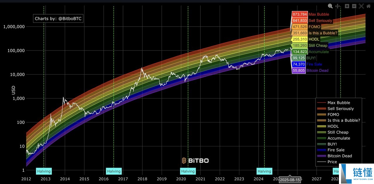 什么是比特币彩虹图?如何在加密交易中使用?一文介绍