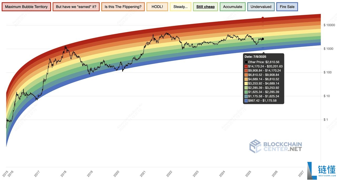 什么是比特币彩虹图?如何在加密交易中使用?一文介绍