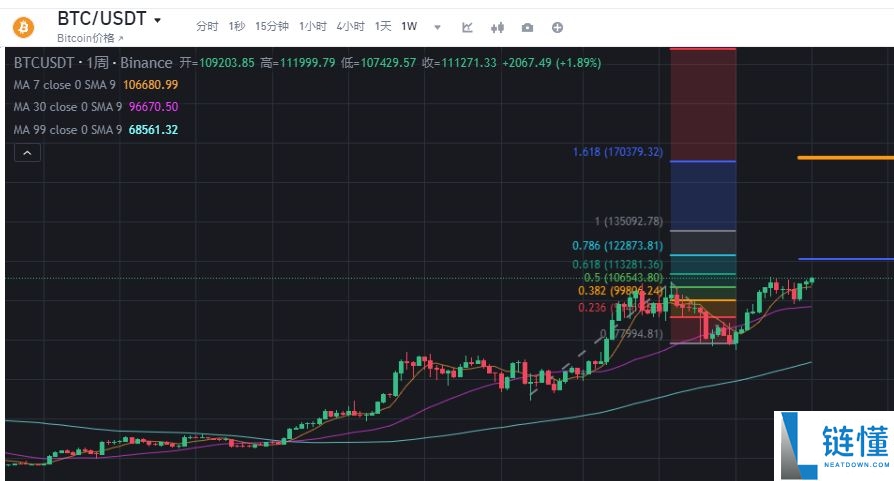 比特币升破112000美元,刷新历史新高!未来走势如何?
