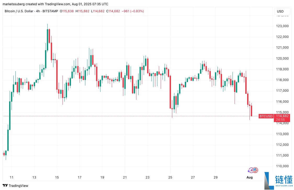比特币(BTC)精确填补7月CME缺口,下行目标指向104,000美元