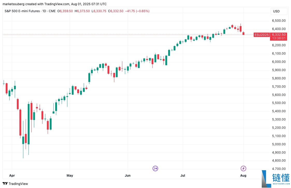 比特币(BTC)精确填补7月CME缺口,下行目标指向104,000美元
