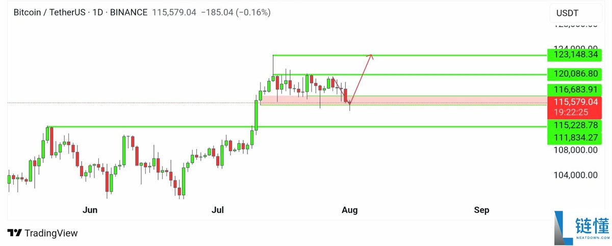 比特币(BTC)精确填补7月CME缺口,下行目标指向104,000美元