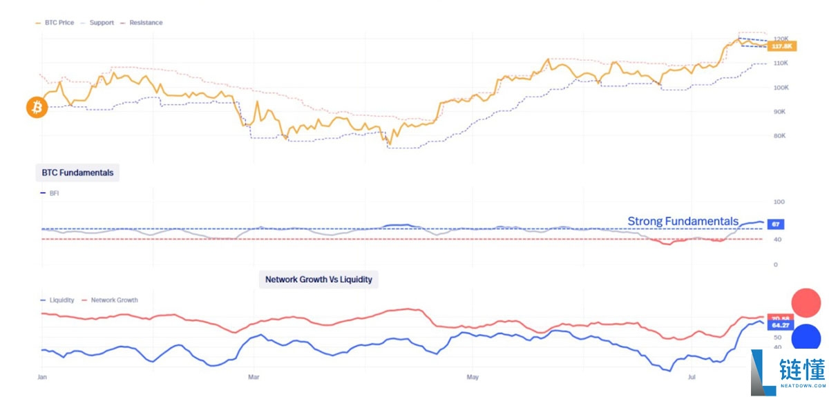 比特币12.3万美元这不是顶部:分析师Bitcoin Vector指出BTC有望突破更高