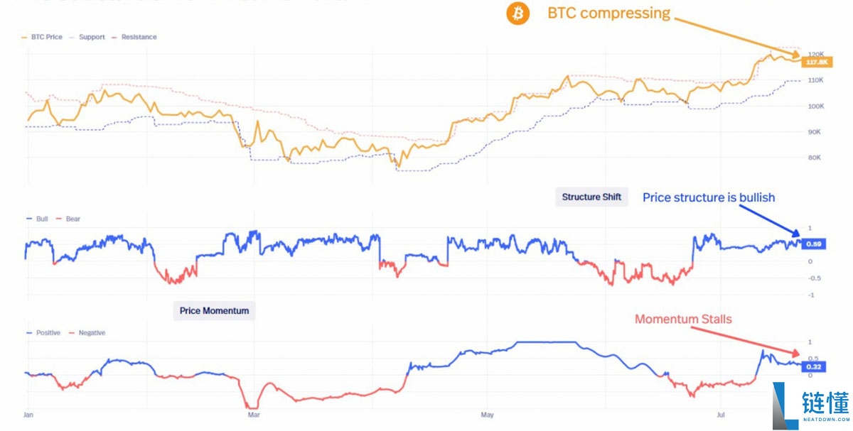 比特币12.3万美元这不是顶部:分析师Bitcoin Vector指出BTC有望突破更高