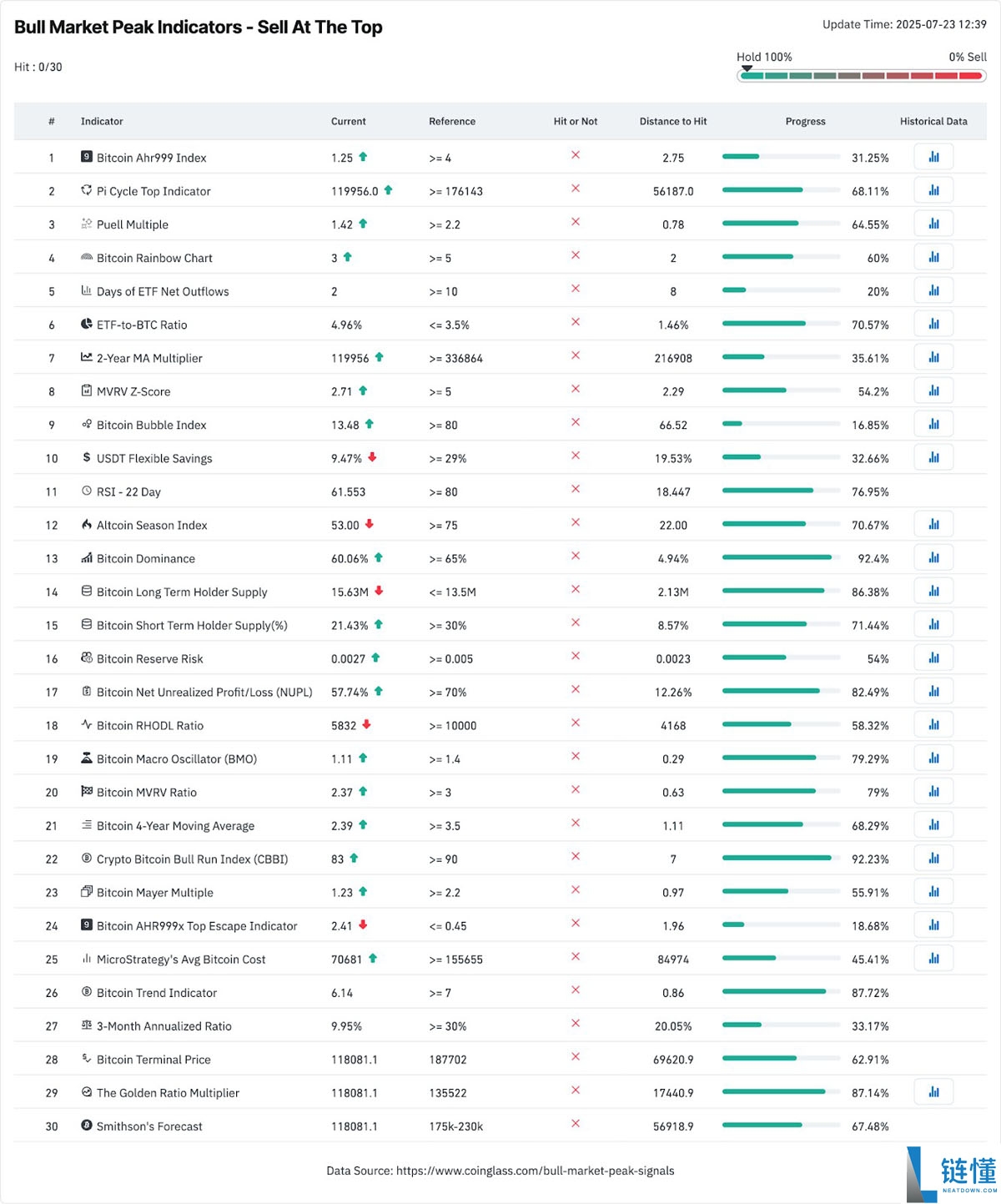 比特币12.3万美元这不是顶部:分析师Bitcoin Vector指出BTC有望突破更高