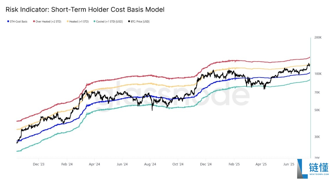 比特币12.3万美元这不是顶部:分析师Bitcoin Vector指出BTC有望突破更高